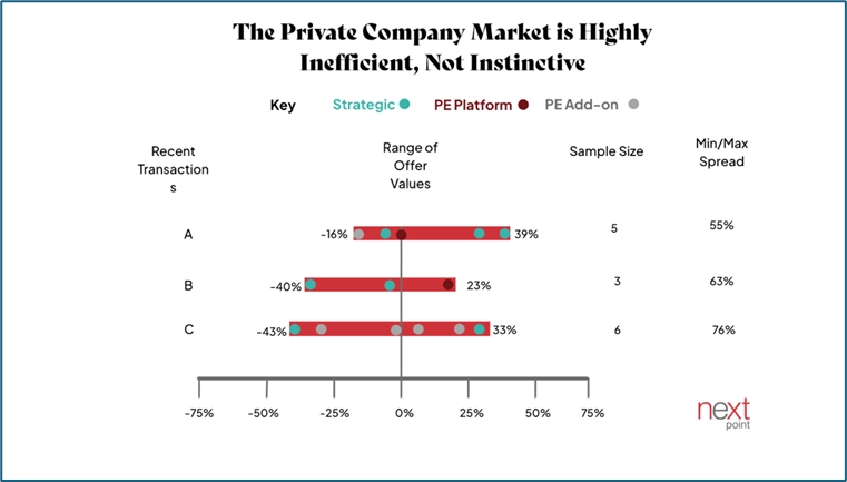Why One Buyer’s Offer Doesn’t Define Market Value