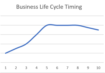 The Right Time to Sell Your Business? It’s Sooner Than You Think.