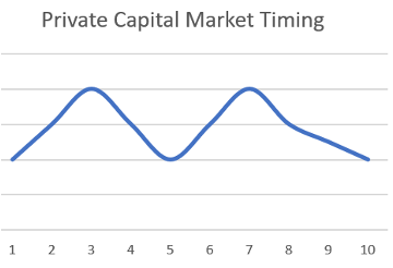The Right Time to Sell Your Business? It’s Sooner Than You Think.